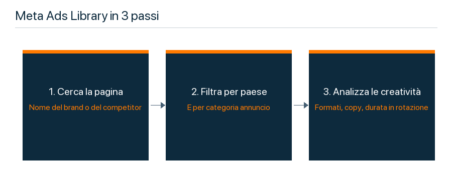 Come usare la Meta Ads Library in tre passaggi