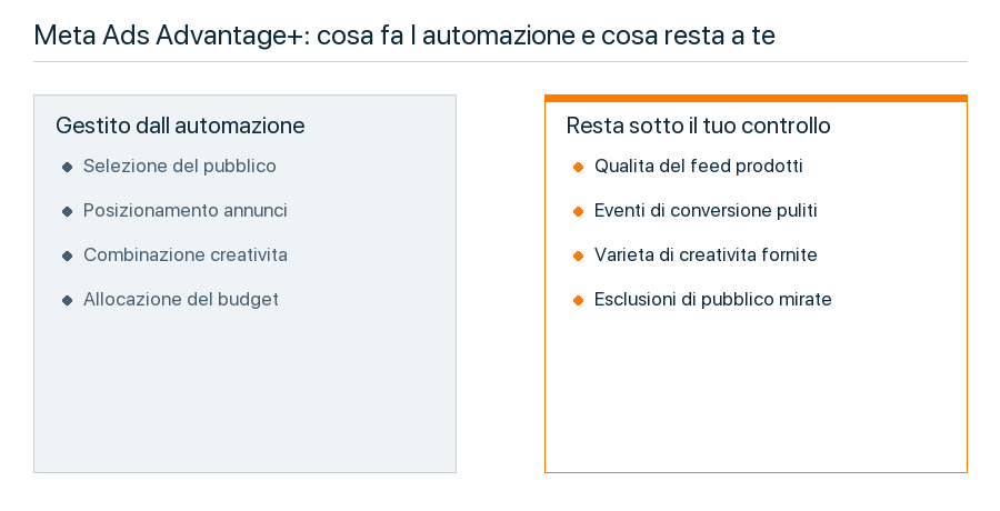 Cosa gestisce l'automazione di Meta Ads Advantage+ e cosa resta sotto controllo