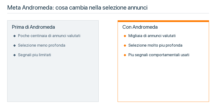 Meta Andromeda: come cambia la selezione degli annunci