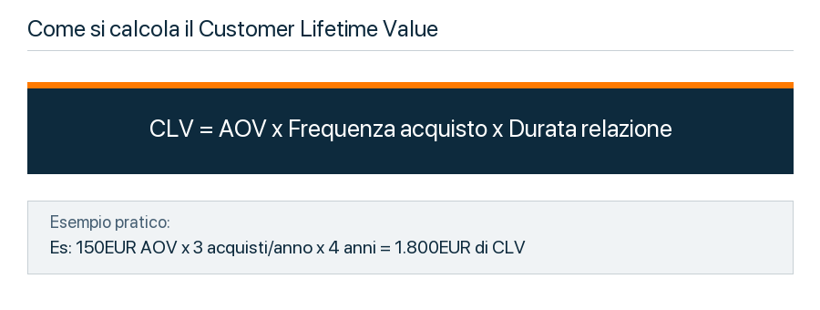 Formula per calcolare il Customer Lifetime Value