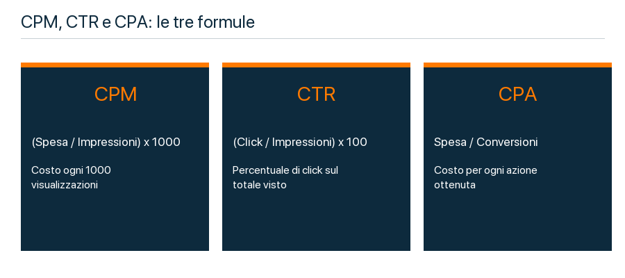 Formule di CPM, CTR e CPA per le campagne Ads