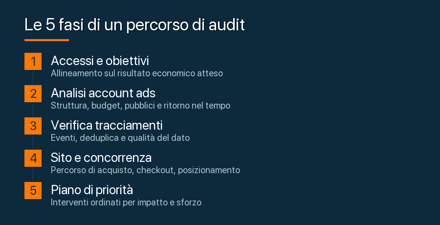 Le cinque fasi di un percorso di audit in una consulenza di digital marketing