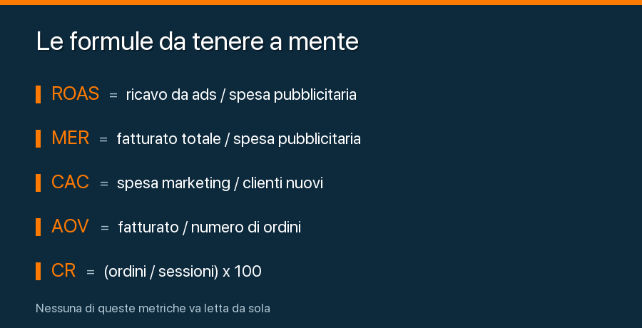 Formule di ROAS, MER, CAC, AOV e tasso di conversione per le metriche e-commerce