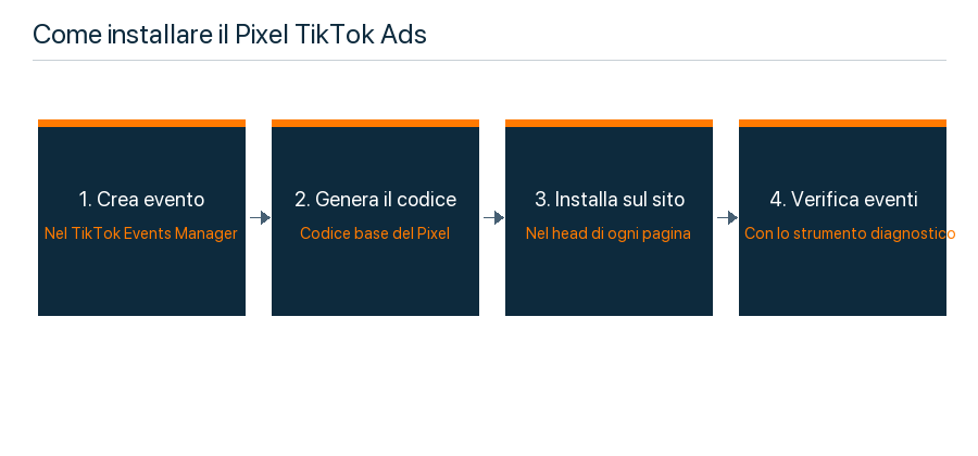 Come installare il Pixel TikTok Ads in quattro passaggi
