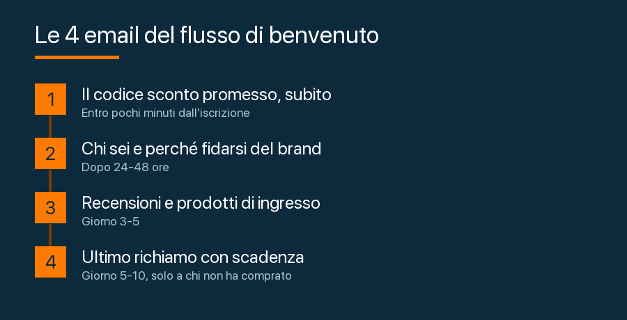 Le quattro email di un flusso di benvenuto e-commerce con i relativi tempi di invio