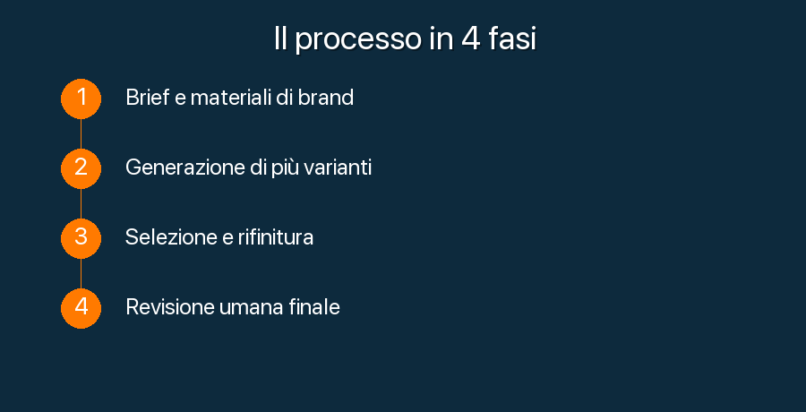 Le 4 fasi del processo per produrre creativit&agrave; pubblicitarie con l'AI