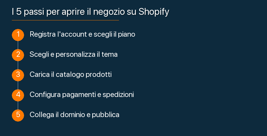 I passaggi principali per aprire un negozio su Shopify