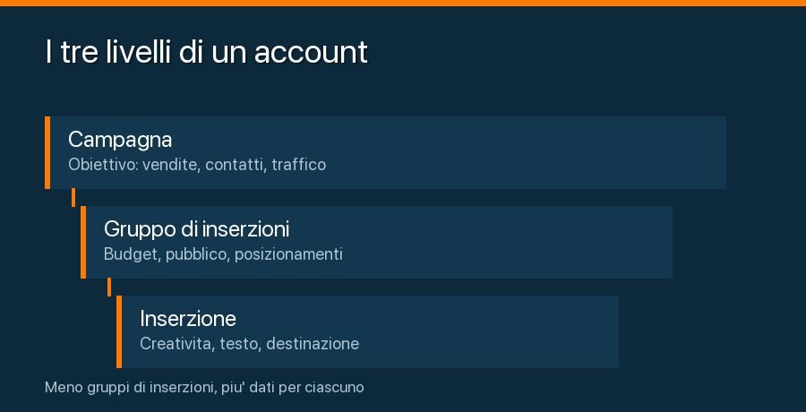 I tre livelli di un account Meta Ads: campagna, gruppo di inserzioni e inserzione