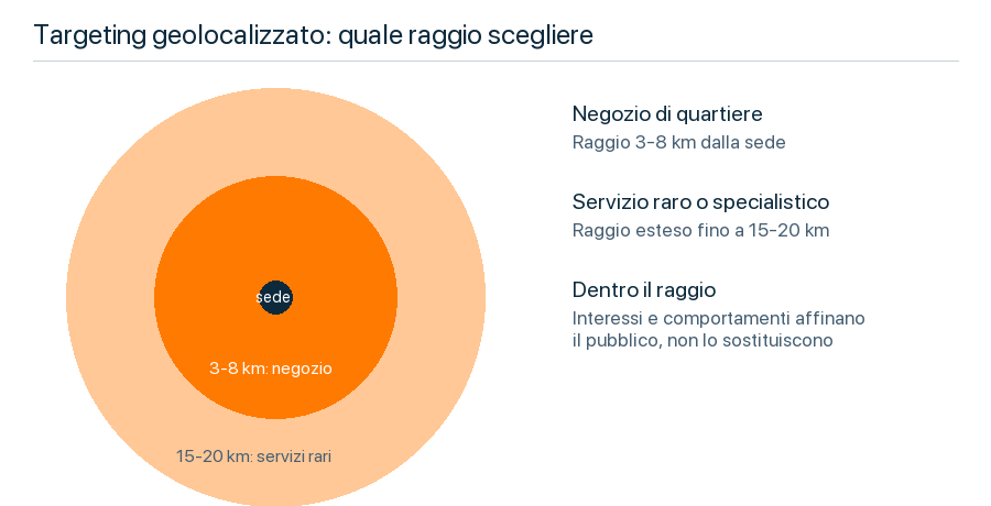 Raggio geografico per il targeting di Meta Ads per attivita locali