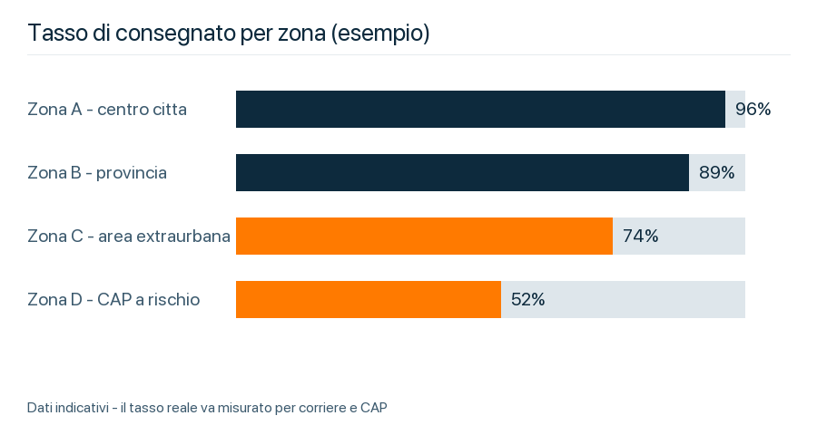 Esempio di tasso di consegnato per zona utile a ottimizzare il pagamento alla consegna