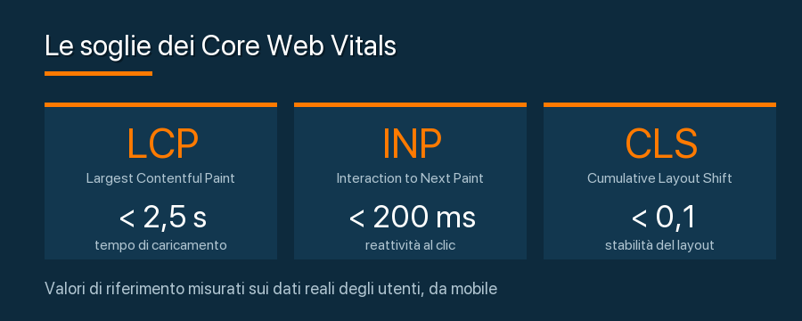 Soglie di riferimento dei Core Web Vitals: LCP, INP e CLS