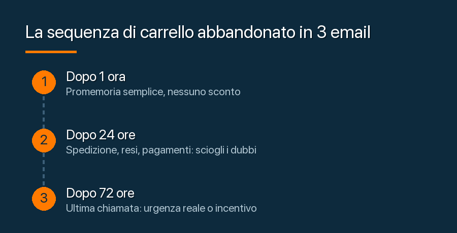 Le tre email di carrello abbandonato e le tempistiche di invio: 1 ora, 24 ore e 72 ore